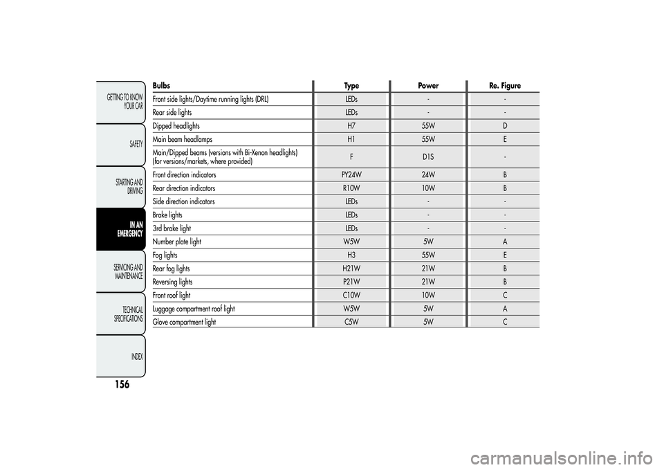 Alfa Romeo Giulietta 2013  Owner handbook (in English) Bulbs Type Power Re. Figure
Front side lights/Daytime running lights (DRL) LEDs - -
Rear side lights LEDs - -
Dipped headlights H7 55W D
Main beam headlamps H1 55W E
Main/Dipped beams (versions with B