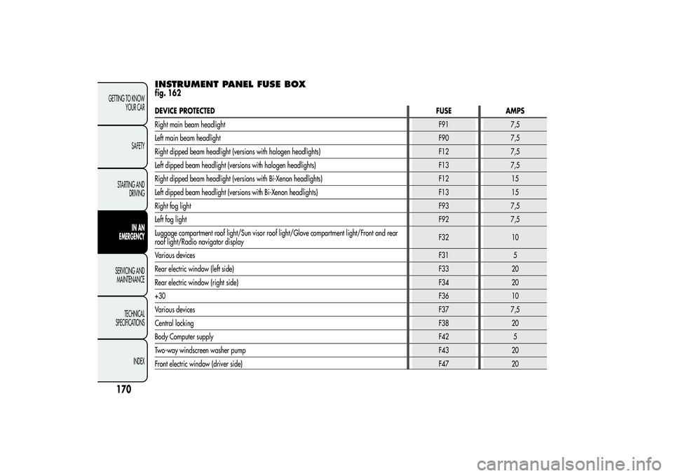 Alfa Romeo Giulietta 2013 Owner handbook (in English) INSTRUMENT PANEL FUSE BOXfig. 162DEVICE PROTECTEDFUSE AMPS
Right main beam headlightF91 7,5
Left main beam headlightF90 7,5
Right dipped beam headlight (versions with halogen headlights) F12 7,5
Left Alfa Romeo Giulietta 2013 Owner handbook (in English) INSTRUMENT PANEL FUSE BOXfig. 162DEVICE PROTECTEDFUSE AMPS
Right main beam headlightF91 7,5
Left main beam headlightF90 7,5
Right dipped beam headlight (versions with halogen headlights) F12 7,5
Left