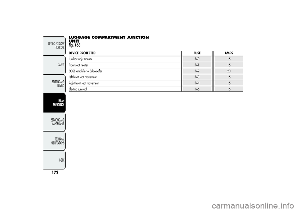 Alfa Romeo Giulietta 2013  Owner handbook (in English) LUGGAGE COMPARTMENT JUNCTION
UNITfig. 163DEVICE PROTECTEDFUSE AMPS
Lumbar adjustmentsF60 15
Front seat heaterF61 15
BOSE amplifier + SubwooferF62 20
Left front seat movementF63 15
Right front seat mov
