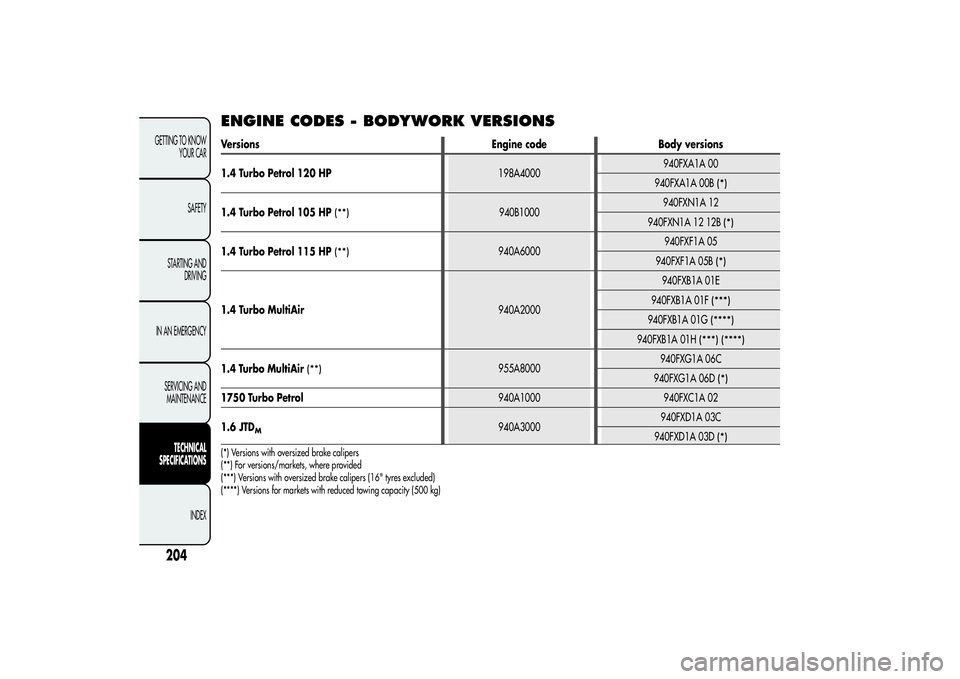 Alfa Romeo Giulietta 2013  Owner handbook (in English) ENGINE CODES - BODYWORK VERSIONSVersions Engine code Body versions
1.4 Turbo Petrol 120 HP198A4000940FXA1A 00
940FXA1A 00B
(*)
1.4 Turbo Petrol 105 HP
(**)
940B1000940FXN1A 12
940FXN1A 12 12B
(*)
1.4 