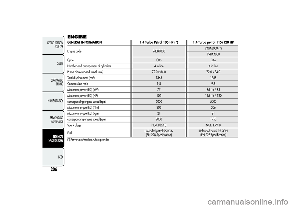 Alfa Romeo Giulietta 2013 Owner handbook (in English) ENGINEGENERAL INFORMATION
1.4 Turbo Petrol 105 HP
(*)
1.4 Turbo petrol 115/120 HP
Engine code 940B1000940A6000
(*)
198A4000
Cycle Otto Otto
Number and arrangement of cylinders 4 in line 4 in line
Pist Alfa Romeo Giulietta 2013 Owner handbook (in English) ENGINEGENERAL INFORMATION
1.4 Turbo Petrol 105 HP
(*)
1.4 Turbo petrol 115/120 HP
Engine code 940B1000940A6000
(*)
198A4000
Cycle Otto Otto
Number and arrangement of cylinders 4 in line 4 in line
Pist
