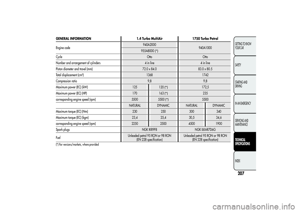 Alfa Romeo Giulietta 2013 Owner handbook (in English) GENERAL INFORMATION 1.4 Turbo MultiAir 1750 Turbo Petrol
Engine code940A2000
940A1000
955A8000
(*)
Cycle Otto Otto
Number and arrangement of cylinders 4 in line 4 in line
Piston diameter and travel (m Alfa Romeo Giulietta 2013 Owner handbook (in English) GENERAL INFORMATION 1.4 Turbo MultiAir 1750 Turbo Petrol
Engine code940A2000
940A1000
955A8000
(*)
Cycle Otto Otto
Number and arrangement of cylinders 4 in line 4 in line
Piston diameter and travel (m