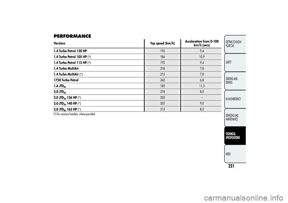 Alfa Romeo Giulietta 2013 Owner handbook (in English) PERFORMANCEVersionsTop speed (km/h)Acceleration from 0-100
km/h (secs)
1.4 Turbo Petrol 120 HP195 9,4
1.4 Turbo Petrol 105 HP
(*)
186 10,9
1.4 Turbo Petrol 115 HP
(*)
192 9,4
1.4 Turbo MultiAir218 7,8 Alfa Romeo Giulietta 2013 Owner handbook (in English) PERFORMANCEVersionsTop speed (km/h)Acceleration from 0-100
km/h (secs)
1.4 Turbo Petrol 120 HP195 9,4
1.4 Turbo Petrol 105 HP
(*)
186 10,9
1.4 Turbo Petrol 115 HP
(*)
192 9,4
1.4 Turbo MultiAir218 7,8