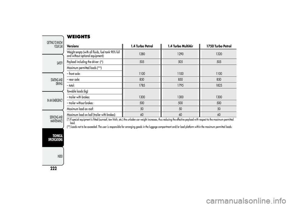 Alfa Romeo Giulietta 2013 Owner handbook (in English) WEIGHTSVersions 1.4 Turbo Petrol 1.4 Turbo MultiAir 1750 Turbo Petrol
Weight empty (with all fluids, fuel tank 90% full
and without optional equipment):1280 1290 1320
Payload including the driver:
(*) Alfa Romeo Giulietta 2013 Owner handbook (in English) WEIGHTSVersions 1.4 Turbo Petrol 1.4 Turbo MultiAir 1750 Turbo Petrol
Weight empty (with all fluids, fuel tank 90% full
and without optional equipment):1280 1290 1320
Payload including the driver:
(*)