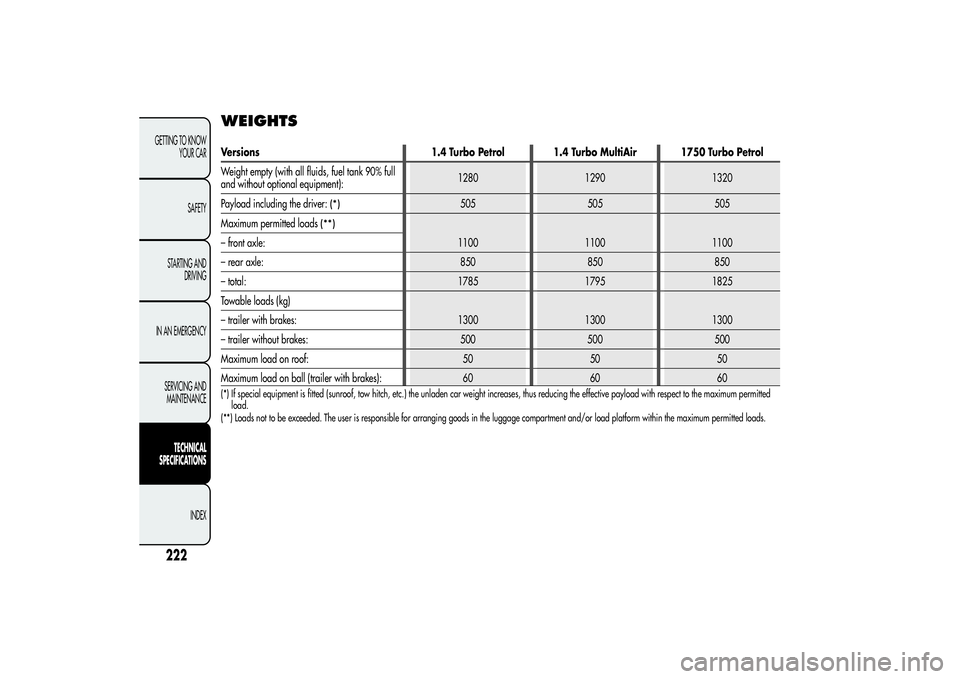 Alfa Romeo Giulietta 2013  Owner handbook (in English) WEIGHTSVersions 1.4 Turbo Petrol 1.4 Turbo MultiAir 1750 Turbo Petrol
Weight empty (with all fluids, fuel tank 90% full
and without optional equipment):1280 1290 1320
Payload including the driver:
(*)