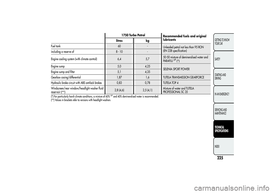 Alfa Romeo Giulietta 2013  Owner handbook (in English) 1750 Turbo Petrol
Recommended fuels and original
lubricants
litres kg
Fuel tank 60 -
Unleaded petrol not less than 95 RON
(EN 228 specification)
including a reserve of 8 - 10 -
Engine cooling system (