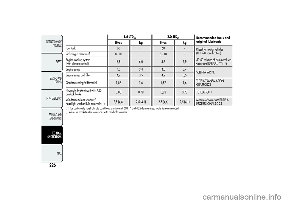 Alfa Romeo Giulietta 2013  Owner handbook (in English) 1.6 JTD
M
2.0 JTD
M
Recommended fuels and
original lubricants
litres kg litres kg
Fuel tank 60 - 60 -
Diesel for motor vehicles
(EN 590 specification)
including a reserve of 8 - 10 - 8 - 10 -
Engine c