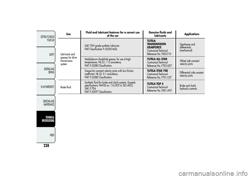 Alfa Romeo Giulietta 2013  Owner handbook (in English) UseFluid and lubricant features for a correct use
of the carGenuine fluids and
lubricantsApplications
Lubricants and
greases for drive
transmission
systemSAE 75W grade synthetic lubricant.
FIAT Classi
