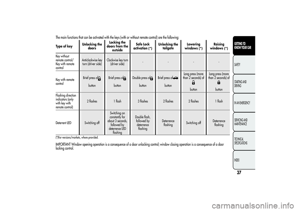 Alfa Romeo Giulietta 2013  Owner handbook (in English) The main functions that can be activated with the keys (with or without remote control) are the following:Type of keyUnlocking the
doorsLocking the
doors from the
outsideSafe Lock
activation
(*)
Unloc