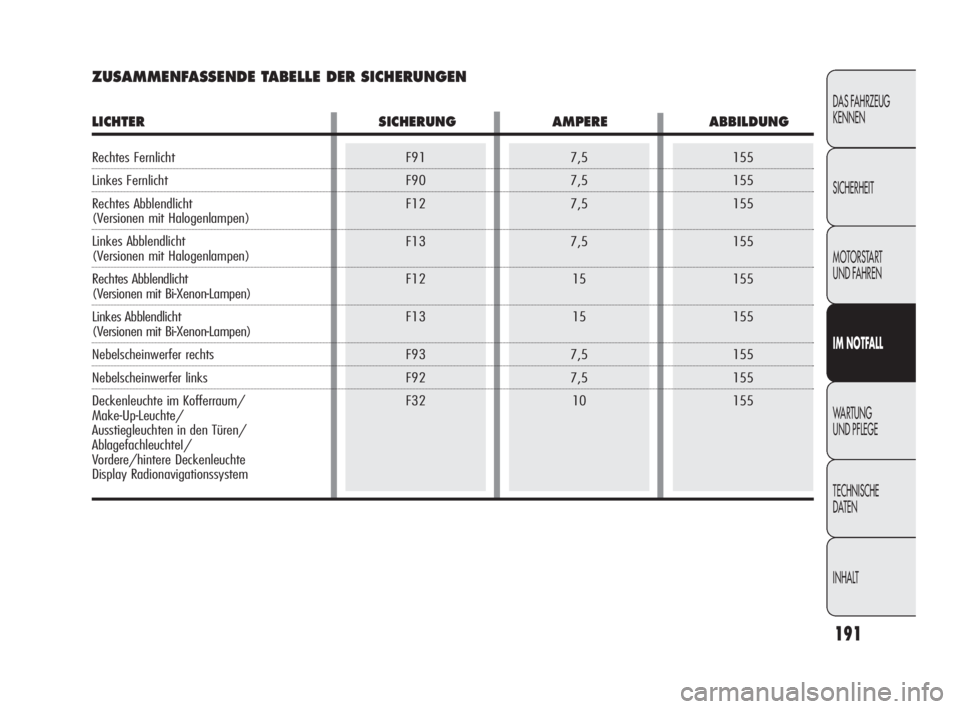 Alfa Romeo Giulietta 2010  Betriebsanleitung (in German) 7,5
7,5
7,5
7,5
15
15
7,5
7,5
10
191
DAS FAHRZEUG
KENNEN
SICHERHEIT
MOTORSTART 
UND FAHREN
IM NOTFALL
WARTUNG 
UND PFLEGE
TECHNISCHE 
DATEN
INHALT
ZUSAMMENFASSENDE TABELLE DER SICHERUNGEN
F91
F90
F12

