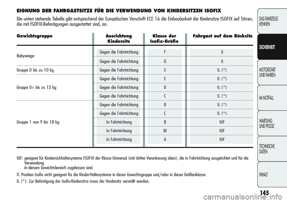 Alfa Romeo Giulietta 2012 Betriebsanleitung (in German) 145
DAS FAHRZEUG
KENNEN
SICHERHEIT
MOTORSTART
UND FAHREN
IM NOTFALL
WARTUNG
UND PFLEGE
TECHNISCHE
DATEN
INHALT
EIGNUNG DER FAHRGASTSITZE FÜR DIE VERWENDUNG VON KINDERSITZEN ISOFIX
Die unten stehend Alfa Romeo Giulietta 2012 Betriebsanleitung (in German) 145
DAS FAHRZEUG
KENNEN
SICHERHEIT
MOTORSTART
UND FAHREN
IM NOTFALL
WARTUNG
UND PFLEGE
TECHNISCHE
DATEN
INHALT
EIGNUNG DER FAHRGASTSITZE FÜR DIE VERWENDUNG VON KINDERSITZEN ISOFIX
Die unten stehend