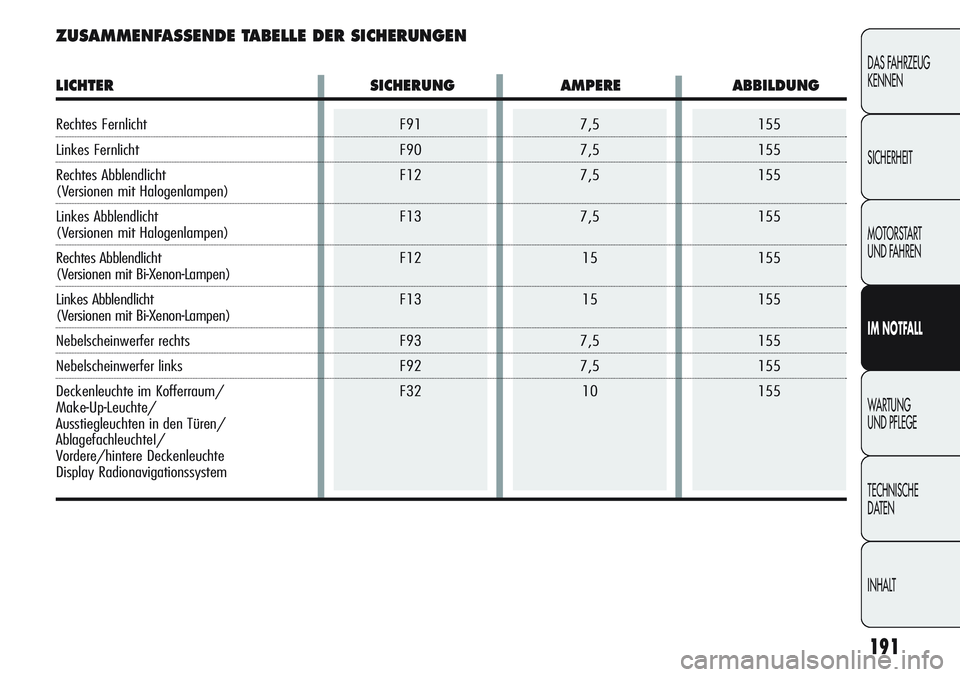 Alfa Romeo Giulietta 2012 Betriebsanleitung (in German) 7,5
7,5
7,5
7,5
15
15
7,5
7,5
10
191
DAS FAHRZEUG
KENNEN
SICHERHEIT
MOTORSTART
UND FAHREN
IM NOTFALL
WARTUNG
UND PFLEGE
TECHNISCHE
DATEN
INHALT
ZUSAMMENFASSENDE TABELLE DER SICHERUNGEN
F91
F90
F12
F Alfa Romeo Giulietta 2012 Betriebsanleitung (in German) 7,5
7,5
7,5
7,5
15
15
7,5
7,5
10
191
DAS FAHRZEUG
KENNEN
SICHERHEIT
MOTORSTART
UND FAHREN
IM NOTFALL
WARTUNG
UND PFLEGE
TECHNISCHE
DATEN
INHALT
ZUSAMMENFASSENDE TABELLE DER SICHERUNGEN
F91
F90
F12
F