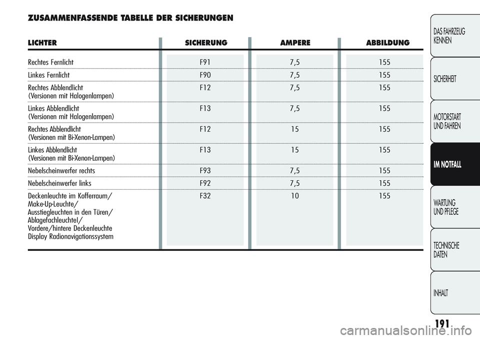 Alfa Romeo Giulietta 2011  Betriebsanleitung (in German) 7,5
7,5
7,5
7,5
15
15
7,5
7,5
10
191
DAS FAHRZEUG
KENNEN
SICHERHEIT
MOTORSTART 
UND FAHREN
IM NOTFALL
WARTUNG 
UND PFLEGE
TECHNISCHE
DATEN
INHALT
ZUSAMMENFASSENDE TABELLE DER SICHERUNGEN
F91
F90
F12
F