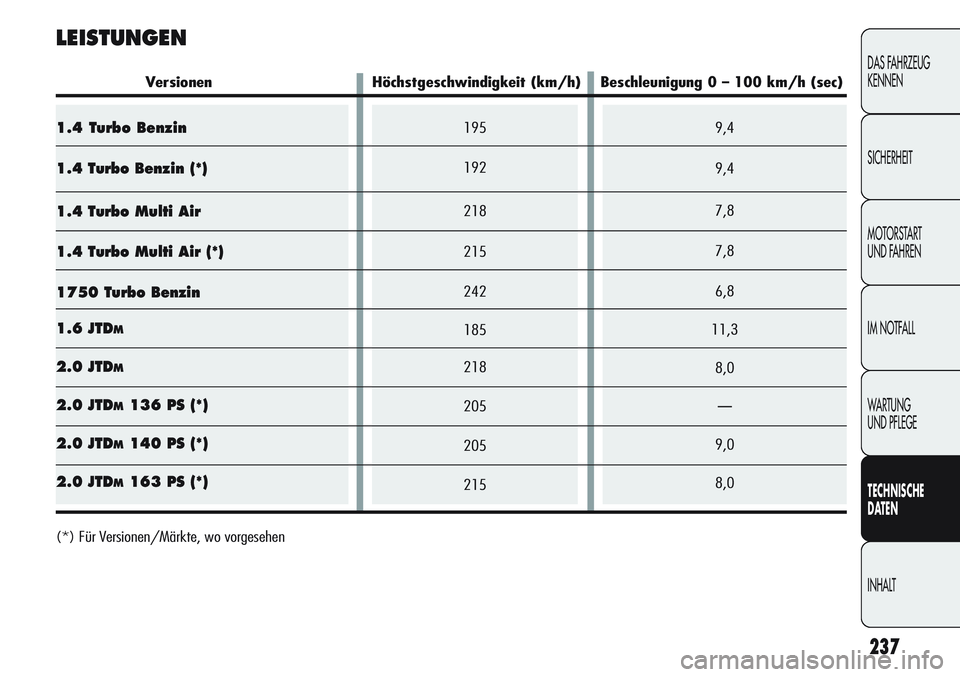 Alfa Romeo Giulietta 2012 Betriebsanleitung (in German) 9,4
9,4
7,8
7,8
6,8
11,3
8,0
—
9,0
8,0195
192
218
215
242
185
218
205
205
2151.4 Turbo Benzin
1.4 Turbo Benzin (*)
1.4 Turbo Multi Air
1.4 Turbo Multi Air (*)
1750 Turbo Benzin
1.6 JTD
M
2.0 JTDM
2 Alfa Romeo Giulietta 2012 Betriebsanleitung (in German) 9,4
9,4
7,8
7,8
6,8
11,3
8,0
—
9,0
8,0195
192
218
215
242
185
218
205
205
2151.4 Turbo Benzin
1.4 Turbo Benzin (*)
1.4 Turbo Multi Air
1.4 Turbo Multi Air (*)
1750 Turbo Benzin
1.6 JTD
M
2.0 JTDM
2