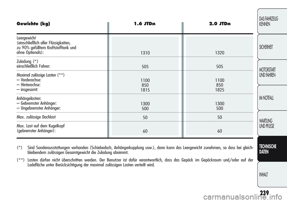 Alfa Romeo Giulietta 2012 Betriebsanleitung (in German) 1310
505
1100
850
1815
1300
500
50
60
239
DAS FAHRZEUG
KENNEN
SICHERHEIT
MOTORSTART
UND FAHREN
IM NOTFALL
WARTUNG
UND PFLEGE
TECHNISCHE
DATEN
INHALT
1320
505
1100
850
1825
1300
500
50
60
(*) Sind So Alfa Romeo Giulietta 2012 Betriebsanleitung (in German) 1310
505
1100
850
1815
1300
500
50
60
239
DAS FAHRZEUG
KENNEN
SICHERHEIT
MOTORSTART
UND FAHREN
IM NOTFALL
WARTUNG
UND PFLEGE
TECHNISCHE
DATEN
INHALT
1320
505
1100
850
1825
1300
500
50
60
(*) Sind So