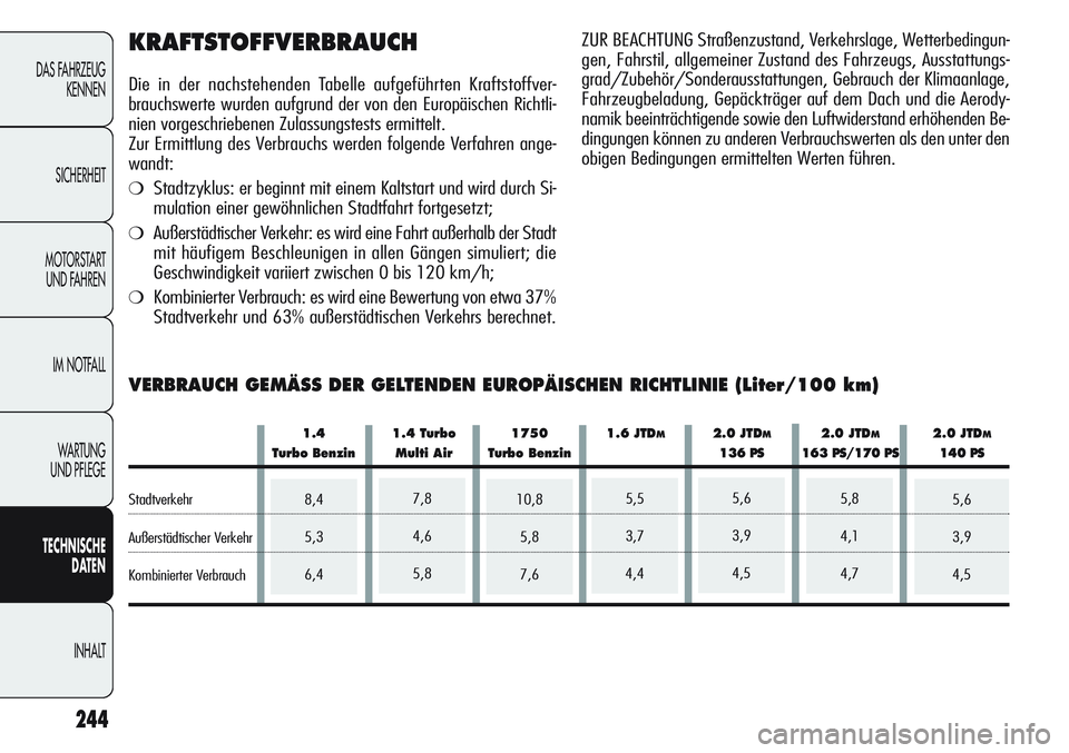 Alfa Romeo Giulietta 2012 Betriebsanleitung (in German) 5,6
3,9
4,57,8
4,6
5,88,4
5,3
6,45,5
3,7
4,45,8
4,1
4,75,6
3,9
4,510,8
5,8
7,6
244
DAS FAHRZEUG
KENNEN
SICHERHEIT
MOTORSTART
UND FAHREN
IM NOTFALL
WA R T U N G
UND PFLEGE
TECHNISCHE
DATEN
INHALT
KR Alfa Romeo Giulietta 2012 Betriebsanleitung (in German) 5,6
3,9
4,57,8
4,6
5,88,4
5,3
6,45,5
3,7
4,45,8
4,1
4,75,6
3,9
4,510,8
5,8
7,6
244
DAS FAHRZEUG
KENNEN
SICHERHEIT
MOTORSTART
UND FAHREN
IM NOTFALL
WA R T U N G
UND PFLEGE
TECHNISCHE
DATEN
INHALT
KR
