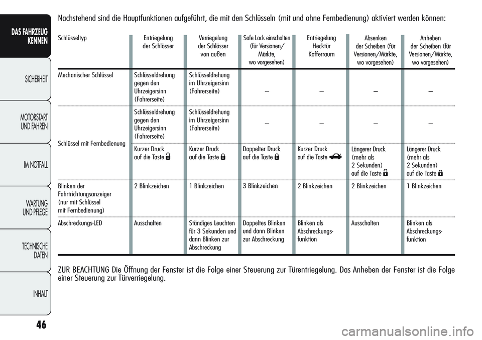 Alfa Romeo Giulietta 2011  Betriebsanleitung (in German) Schlüsseltyp
Mechanischer Schlüssel 
Schlüssel mit Fernbedienung 
Blinken der 
Fahrtrichtungsanzeiger 
(nur mit Schlüssel 
mit Fernbedienung)
Abschreckungs-LED
46
DAS FAHRZEUG
KENNEN
SICHERHEIT
MO