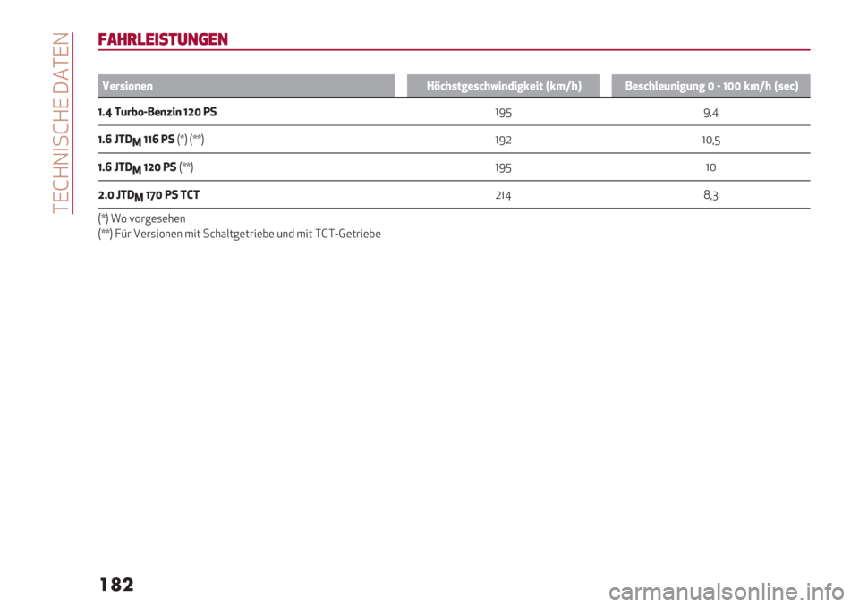 Alfa Romeo Giulietta 2021  Betriebsanleitung (in German)  DIfGN)-fGI C.DIN
���
0,.+)$"*#%&($&
i
G"$-+8)")CUK#-&%"-K#O+)*+%N"+& VN7W#X5"-K#:"()+%()% [ Z ^[[ N7W# V-"KX
^L] 1($H8Z5")6+) ^b[ >!hWX W+o
^L_ s19
<^^_ >!TzV T