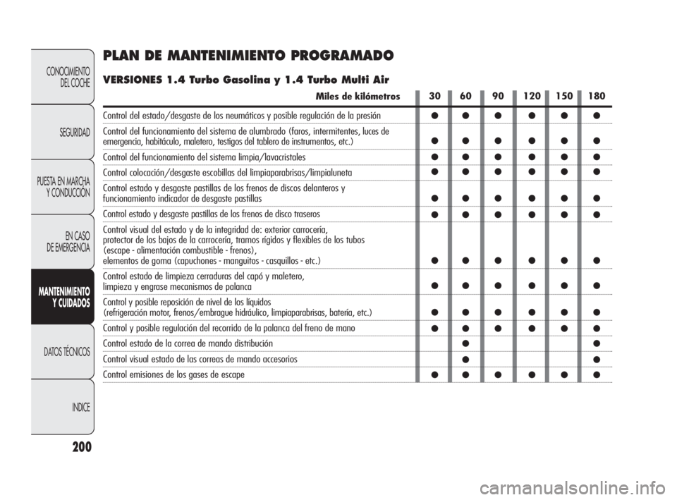 Alfa Romeo Giulietta 2010 Manual de Empleo y Cuidado (in Spanish) 200
CONOCIMIENTO
DEL COCHE
SEGURIDAD
PUESTA EN MARCHA
Y CONDUCCIÓN
EN CASO
DE EMERGENCIA
MANTENIMIENTO
Y CUIDADOS
DATOS TÉCNICOS
INDICE
PLAN DE MANTENIMIENTO PROGRAMADO
VERSIONES 1.4 Turbo Gasol Alfa Romeo Giulietta 2010 Manual de Empleo y Cuidado (in Spanish) 200
CONOCIMIENTO
DEL COCHE
SEGURIDAD
PUESTA EN MARCHA
Y CONDUCCIÓN
EN CASO
DE EMERGENCIA
MANTENIMIENTO
Y CUIDADOS
DATOS TÉCNICOS
INDICE
PLAN DE MANTENIMIENTO PROGRAMADO
VERSIONES 1.4 Turbo Gasol