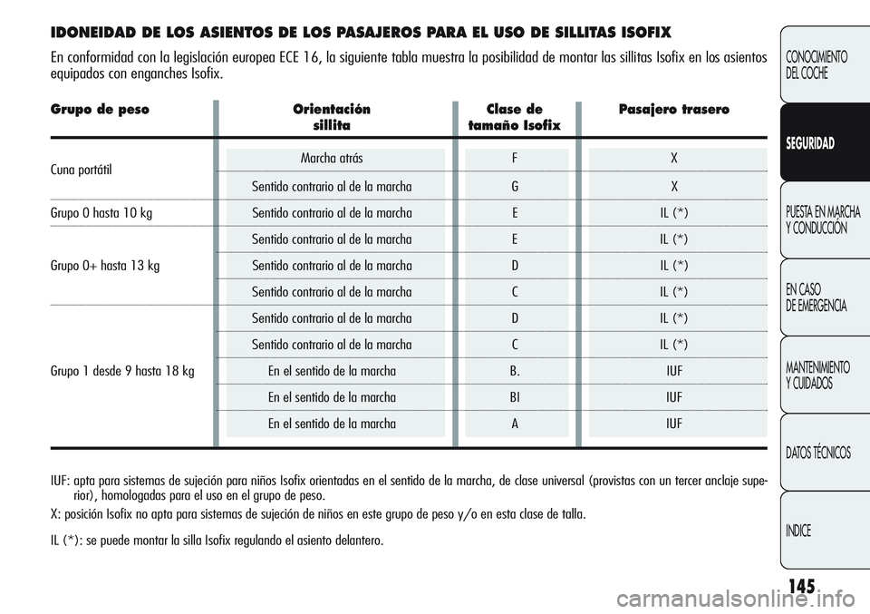 Alfa Romeo Giulietta 2011 Manual de Empleo y Cuidado (in Spanish) 145
CONOCIMIENTO
DEL COCHE
SEGURIDAD
PUESTA EN MARCHA
Y CONDUCCIÓN
EN CASO
DE EMERGENCIA
MANTENIMIENTO
Y CUIDADOS
DATOS TÉCNICOS
INDICE
IDONEIDAD DE LOS ASIENTOS DE LOS PASAJEROS PARA EL USO DE SI Alfa Romeo Giulietta 2011 Manual de Empleo y Cuidado (in Spanish) 145
CONOCIMIENTO
DEL COCHE
SEGURIDAD
PUESTA EN MARCHA
Y CONDUCCIÓN
EN CASO
DE EMERGENCIA
MANTENIMIENTO
Y CUIDADOS
DATOS TÉCNICOS
INDICE
IDONEIDAD DE LOS ASIENTOS DE LOS PASAJEROS PARA EL USO DE SI