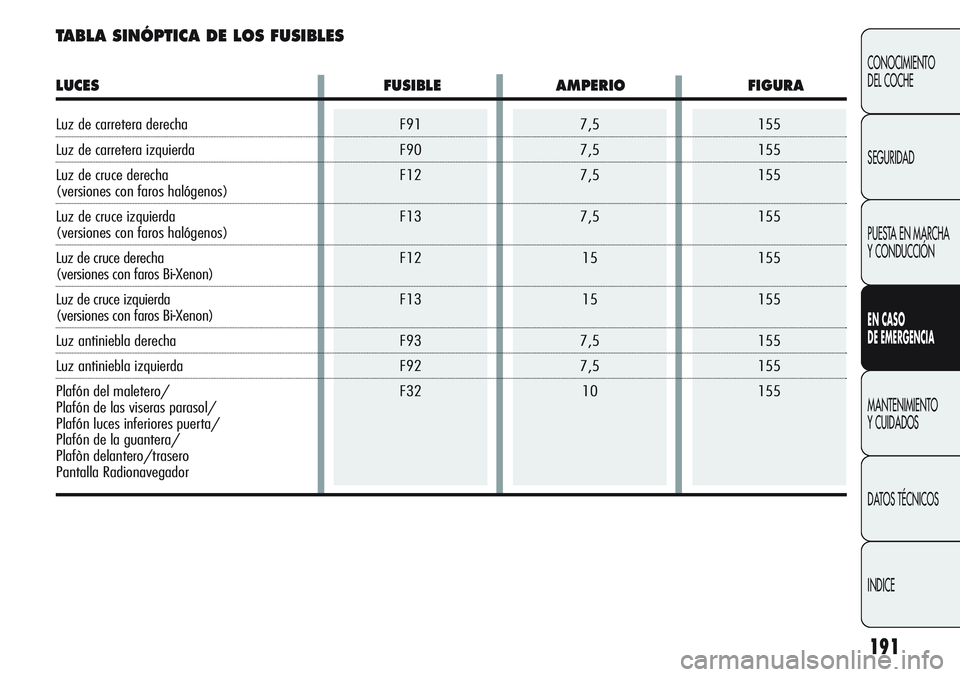 Alfa Romeo Giulietta 2011  Manual de Empleo y Cuidado (in Spanish) 7,5
7,5
7,5
7,5
15
15
7,5
7,5
10F91
F90
F12
F13
F12
F13
F93
F92
F32155
155
155
155
155
155
155
155
155
191
CONOCIMIENTO
DEL COCHE
SEGURIDAD
PUESTA EN MARCHA 
Y CONDUCCIÓN
EN CASO 
DE EMERGENCIA
MANTE