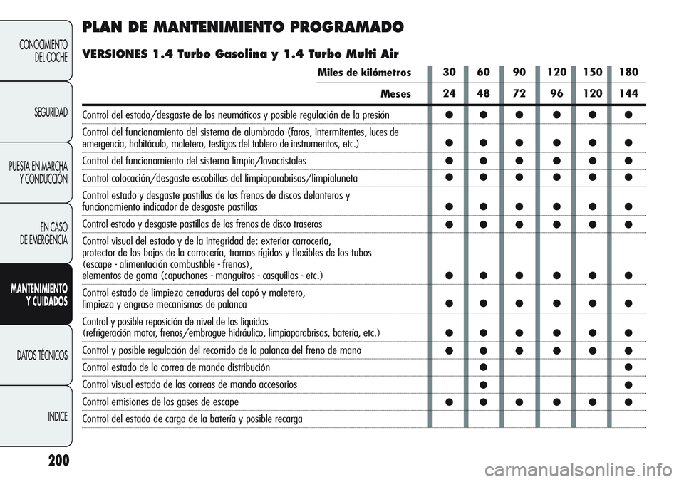 Alfa Romeo Giulietta 2011 Manual de Empleo y Cuidado (in Spanish) 200
CONOCIMIENTO
DEL COCHE
SEGURIDAD
PUESTA EN MARCHA
Y CONDUCCIÓN
EN CASO
DE EMERGENCIA
MANTENIMIENTO
Y CUIDADOS
DATOS TÉCNICOS
INDICE
PLAN DE MANTENIMIENTO PROGRAMADO
VERSIONES 1.4 Turbo Gasolin Alfa Romeo Giulietta 2011 Manual de Empleo y Cuidado (in Spanish) 200
CONOCIMIENTO
DEL COCHE
SEGURIDAD
PUESTA EN MARCHA
Y CONDUCCIÓN
EN CASO
DE EMERGENCIA
MANTENIMIENTO
Y CUIDADOS
DATOS TÉCNICOS
INDICE
PLAN DE MANTENIMIENTO PROGRAMADO
VERSIONES 1.4 Turbo Gasolin