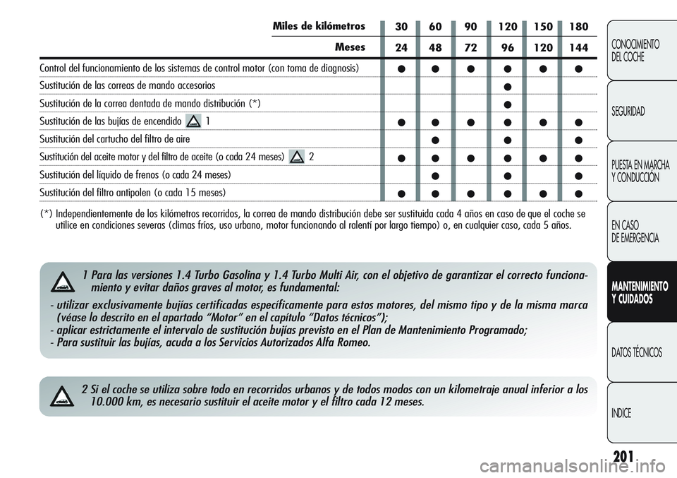 Alfa Romeo Giulietta 2011 Manual de Empleo y Cuidado (in Spanish) 201
CONOCIMIENTO
DEL COCHE
SEGURIDAD
PUESTA EN MARCHA
Y CONDUCCIÓN
EN CASO
DE EMERGENCIA
MANTENIMIENTO
Y CUIDADOS
DATOS TÉCNICOS
INDICE
2 Si el coche se utiliza sobre todo en recorridos urbanos y Alfa Romeo Giulietta 2011 Manual de Empleo y Cuidado (in Spanish) 201
CONOCIMIENTO
DEL COCHE
SEGURIDAD
PUESTA EN MARCHA
Y CONDUCCIÓN
EN CASO
DE EMERGENCIA
MANTENIMIENTO
Y CUIDADOS
DATOS TÉCNICOS
INDICE
2 Si el coche se utiliza sobre todo en recorridos urbanos y