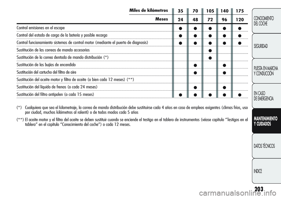 Alfa Romeo Giulietta 2011 Manual de Empleo y Cuidado (in Spanish) 203
CONOCIMIENTO
DEL COCHE
SEGURIDAD
PUESTA EN MARCHA
Y CONDUCCIÓN
EN CASO
DE EMERGENCIA
MANTENIMIENTO
Y CUIDADOS
DATOS TÉCNICOS
INDICE
(*) Cualquiera que sea el kilometraje, la correa de mando d Alfa Romeo Giulietta 2011 Manual de Empleo y Cuidado (in Spanish) 203
CONOCIMIENTO
DEL COCHE
SEGURIDAD
PUESTA EN MARCHA
Y CONDUCCIÓN
EN CASO
DE EMERGENCIA
MANTENIMIENTO
Y CUIDADOS
DATOS TÉCNICOS
INDICE
(*) Cualquiera que sea el kilometraje, la correa de mando d