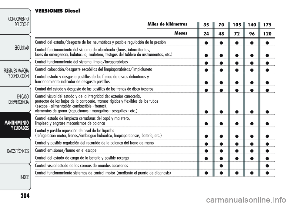 Alfa Romeo Giulietta 2011 Manual de Empleo y Cuidado (in Spanish) 204
CONOCIMIENTO
DEL COCHE
SEGURIDAD
PUESTA EN MARCHA
Y CONDUCCIÓN
EN CASO
DE EMERGENCIA
MANTENIMIENTO
Y CUIDADOS
DATOS TÉCNICOS
INDICE
Miles de kilómetros
Meses
Control del estado/desgaste de lo Alfa Romeo Giulietta 2011 Manual de Empleo y Cuidado (in Spanish) 204
CONOCIMIENTO
DEL COCHE
SEGURIDAD
PUESTA EN MARCHA
Y CONDUCCIÓN
EN CASO
DE EMERGENCIA
MANTENIMIENTO
Y CUIDADOS
DATOS TÉCNICOS
INDICE
Miles de kilómetros
Meses
Control del estado/desgaste de lo
