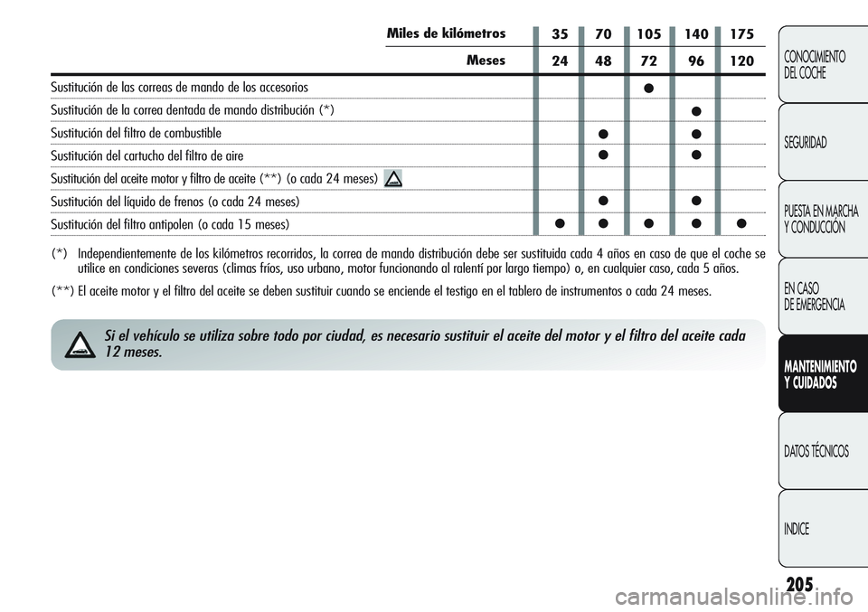 Alfa Romeo Giulietta 2011 Manual de Empleo y Cuidado (in Spanish) 205
CONOCIMIENTO
DEL COCHE
SEGURIDAD
PUESTA EN MARCHA
Y CONDUCCIÓN
EN CASO
DE EMERGENCIA
MANTENIMIENTO
Y CUIDADOS
DATOS TÉCNICOS
INDICE
35 70 105 140 175
24 48 72 96 120
●
●
●●
●●
● Alfa Romeo Giulietta 2011 Manual de Empleo y Cuidado (in Spanish) 205
CONOCIMIENTO
DEL COCHE
SEGURIDAD
PUESTA EN MARCHA
Y CONDUCCIÓN
EN CASO
DE EMERGENCIA
MANTENIMIENTO
Y CUIDADOS
DATOS TÉCNICOS
INDICE
35 70 105 140 175
24 48 72 96 120
●
●
●●
●●
●