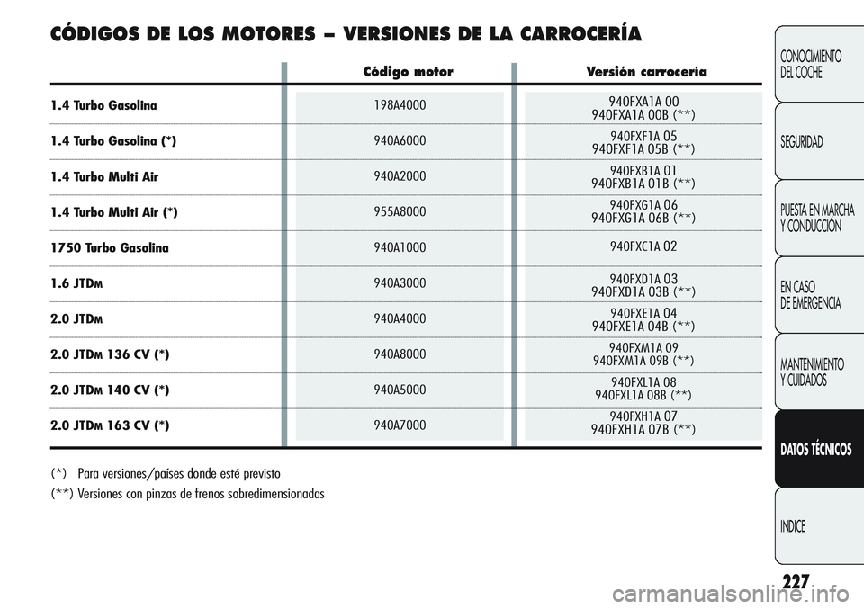Alfa Romeo Giulietta 2011  Manual de Empleo y Cuidado (in Spanish) 940FXA1A 00
940FXA1A 00B (**)
940FXF1A05
940FXF1A 05B (**)
940FXB1A01
940FXB1A 01B (**)
940FXG1A06
940FXG1A 06B (**)
940FXC1A02
940FXD1A03
940FXD1A 03B (**)
940FXE1A04
940FXE1A 04B (**)
940FXM1A 09
94