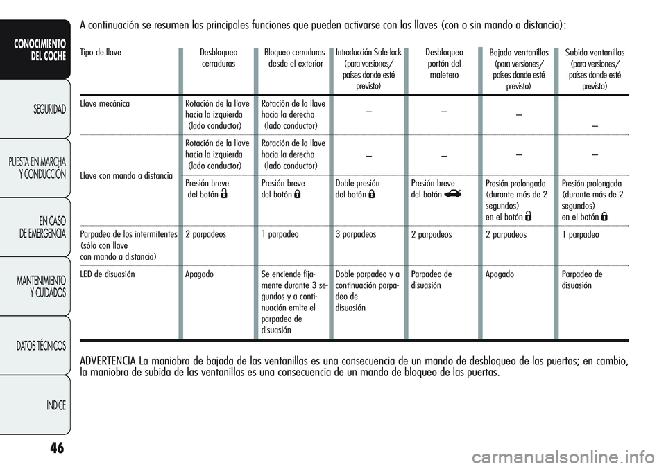 Alfa Romeo Giulietta 2011  Manual de Empleo y Cuidado (in Spanish) 46
CONOCIMIENTO
DEL COCHE
SEGURIDAD
PUESTA EN MARCHA
Y CONDUCCIÓN
EN CASO 
DE EMERGENCIA
MANTENIMIENTO
Y CUIDADOS
DATOS TÉCNICOS
INDICE
A continuación se resumen las principales funciones que puede
