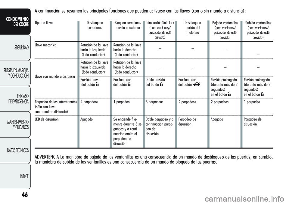 Alfa Romeo Giulietta 2012  Manual de Empleo y Cuidado (in Spanish) 46
CONOCIMIENTO
DEL COCHE
SEGURIDAD
PUESTA EN MARCHA
Y CONDUCCIÓN
EN CASO 
DE EMERGENCIA
MANTENIMIENTO
Y CUIDADOS
DATOS TÉCNICOS
INDICE
A continuación se resumen las principales funciones que puede