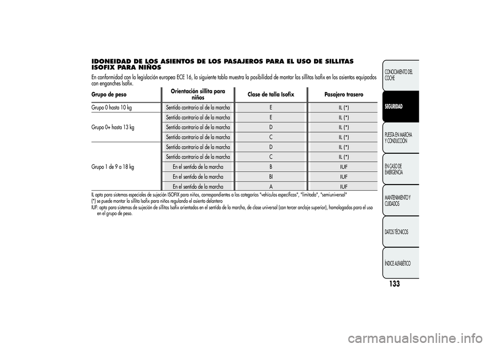 Alfa Romeo Giulietta 2013 Manual de Empleo y Cuidado (in Spanish) IDONEIDAD DE LOS ASIENTOS DE LOS PASAJEROS PARA EL USO DE SILLITAS
ISOFIX PARA NIÑOSEn conformidad con la legislación europea ECE 16, la siguiente tabla muestra la posibilidad de montar las sillitas Alfa Romeo Giulietta 2013 Manual de Empleo y Cuidado (in Spanish) IDONEIDAD DE LOS ASIENTOS DE LOS PASAJEROS PARA EL USO DE SILLITAS
ISOFIX PARA NIÑOSEn conformidad con la legislación europea ECE 16, la siguiente tabla muestra la posibilidad de montar las sillitas