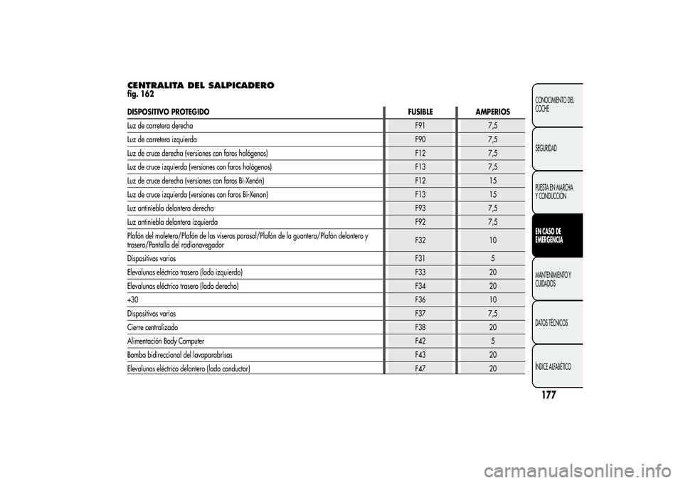 Alfa Romeo Giulietta 2013  Manual de Empleo y Cuidado (in Spanish) CENTRALITA DEL SALPICADEROfig. 162DISPOSITIVO PROTEGIDO FUSIBLE AMPERIOS
Luz de carretera derechaF91 7,5
Luz de carretera izquierdaF90 7,5
Luz de cruce derecha (versiones con faros halógenos) F12 7,5