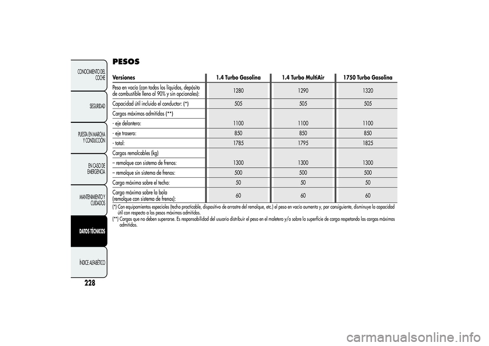 Alfa Romeo Giulietta 2013  Manual de Empleo y Cuidado (in Spanish) PESOSVersiones 1.4 Turbo Gasolina 1.4 Turbo MultiAir 1750 Turbo Gasolina
Peso en vacío (con todos los líquidos, depósito
de combustible lleno al 90% y sin opcionales):1280 1290 1320
Capacidad útil
