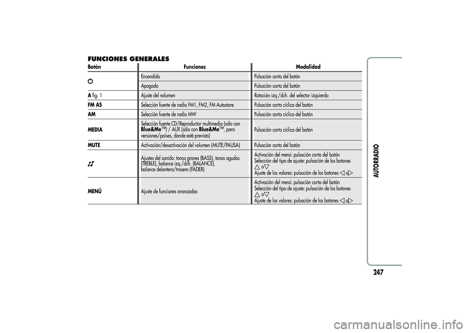 Alfa Romeo Giulietta 2013  Manual de Empleo y Cuidado (in Spanish) FUNCIONES GENERALESBotón Funciones Modalidad
Encendido Pulsación corta del botón
Apagado Pulsación corta del botón
Afig. 1 Ajuste del volumen Rotación izq./dch. del selector izquierdo
FM ASSelec