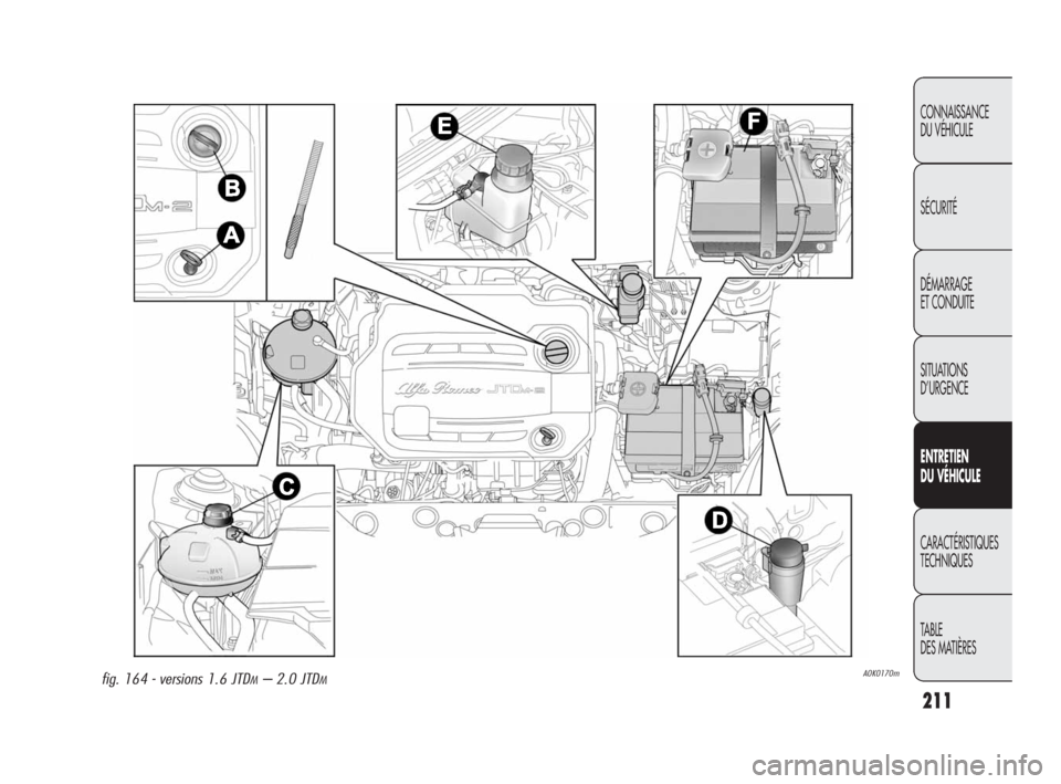 Alfa Romeo Giulietta 2010  Notice dentretien (in French) 211
CONNAISSANCE 
DU VÉHICULE
SÉCURITÉ
DÉMARRAGE 
ET CONDUITE
SITUATIONS 
D’URGENCE
ENTRETIEN 
DU VÉHICULE
CARACTÉRISTIQUES
TECHNIQUES
TABLE
DES MATIÈRES
A0K0170mfig. 164 - versions 1.6 JTDM