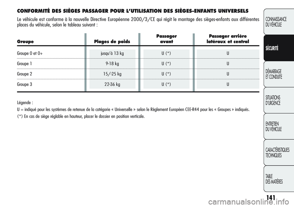 Alfa Romeo Giulietta 2012  Notice dentretien (in French) 141
CONNAISSANCE
DU VÉHICULE
SÉCURITÉ
DÉMARRAGE
ET CONDUITE
SITUATIONS 
D’URGENCE
ENTRETIEN
DU VÉHICULE
CARACTÉRISTIQUES
TECHNIQUES
TABLE
DES MATIÈRES
CONFORMITÉ DES SIÈGES PASSAGER POUR L