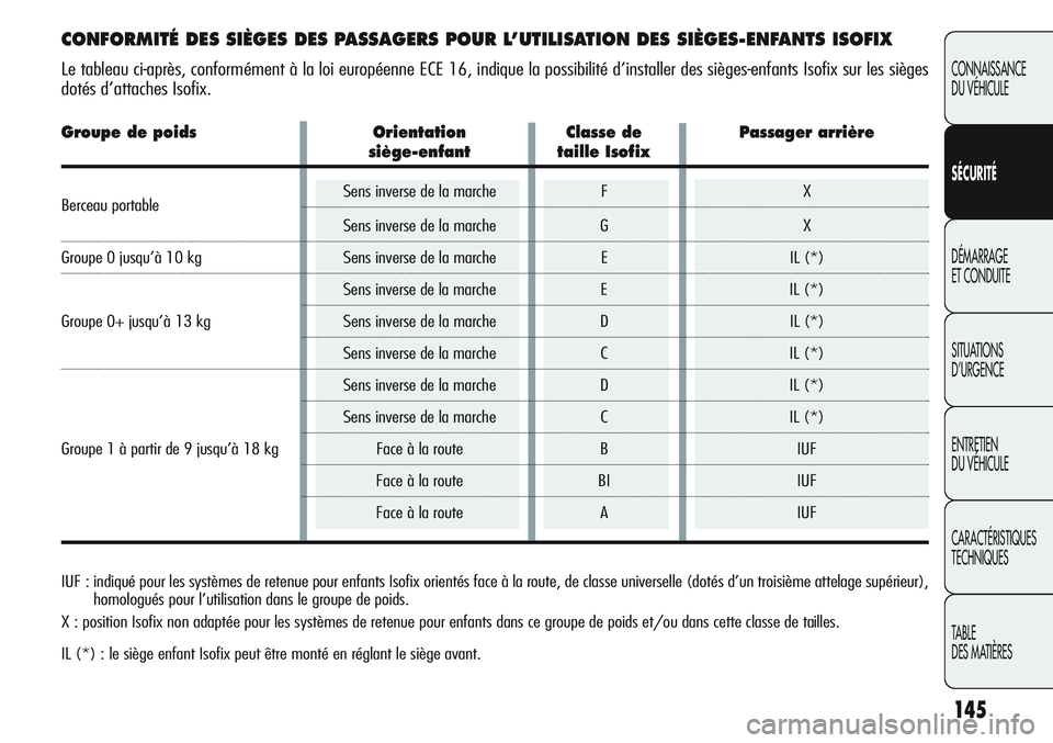 Alfa Romeo Giulietta 2012  Notice dentretien (in French) 145
CONNAISSANCE
DU VÉHICULE
SÉCURITÉ
DÉMARRAGE
ET CONDUITE
SITUATIONS 
D’URGENCE
ENTRETIEN
DU VÉHICULE
CARACTÉRISTIQUES
TECHNIQUES
TABLE
DES MATIÈRES
CONFORMITÉ DES SIÈGES DES PASSAGERS PO