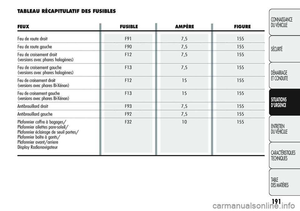 Alfa Romeo Giulietta 2012  Notice dentretien (in French) 7,5
7,5
7,5
7,5
15
15
7,5
7,5
10F91
F90
F12
F13
F12
F13
F93
F92
F32155
155
155
155
155
155
155
155
155
191
CONNAISSANCE
DU VÉHICULE
SÉCURITÉ
DÉMARRAGE
ET CONDUITE
SITUATIONS 
D’URGENCE
ENTRETIEN