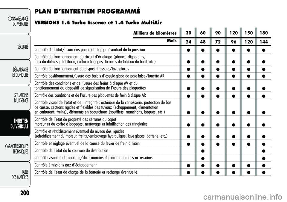 Alfa Romeo Giulietta 2012  Notice dentretien (in French) 200
CONNAISSANCE
DU VÉHICULE
SÉCURITÉ
DÉMARRAGE
ET CONDUITE
SITUATIONS 
D’URGENCE
ENTRETIEN
DU VÉHICULE
CARACTÉRISTIQUES
TECHNIQUES
TABLE
DES MATIÈRES
PLAN D’ENTRETIEN PROGRAMMÉ
VERSIONS 1