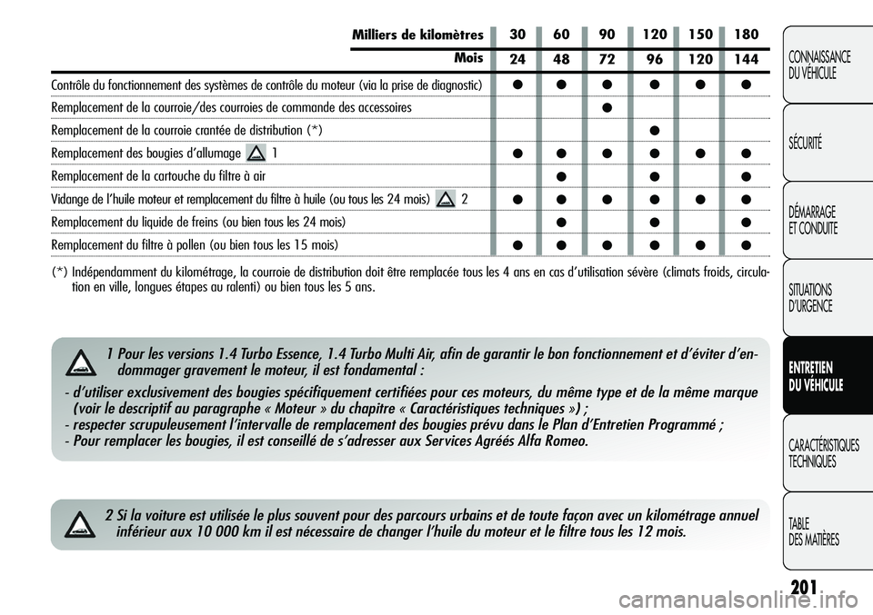 Alfa Romeo Giulietta 2012  Notice dentretien (in French) 201
CONNAISSANCE
DU VÉHICULE
SÉCURITÉ
DÉMARRAGE
ET CONDUITE
SITUATIONS 
D’URGENCE
ENTRETIEN
DU VÉHICULE
CARACTÉRISTIQUES
TECHNIQUES
TABLE
DES MATIÈRES
2 Si la voiture est utilisée le plus so