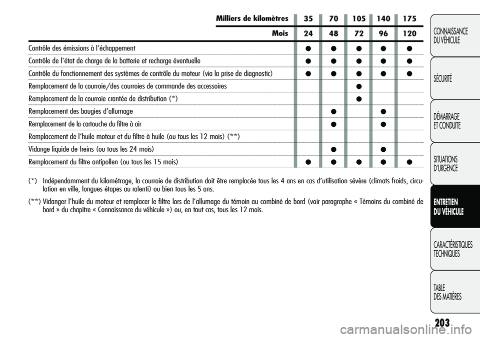 Alfa Romeo Giulietta 2012  Notice dentretien (in French) 203
CONNAISSANCE
DU VÉHICULE
SÉCURITÉ
DÉMARRAGE
ET CONDUITE
SITUATIONS 
D’URGENCE
ENTRETIEN
DU VÉHICULE
CARACTÉRISTIQUES
TECHNIQUES
TABLE
DES MATIÈRES
(*)  Indépendamment du kilométrage, la