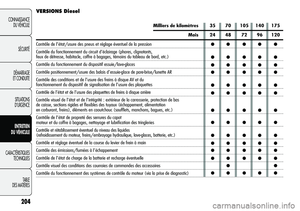 Alfa Romeo Giulietta 2012  Notice dentretien (in French) 204
CONNAISSANCE
DU VÉHICULE
SÉCURITÉ
DÉMARRAGE
ET CONDUITE
SITUATIONS 
D’URGENCE
ENTRETIEN
DU VÉHICULE
CARACTÉRISTIQUES
TECHNIQUES
TABLE
DES MATIÈRES
Milliers de kilomètres
Mois
Contrôle d