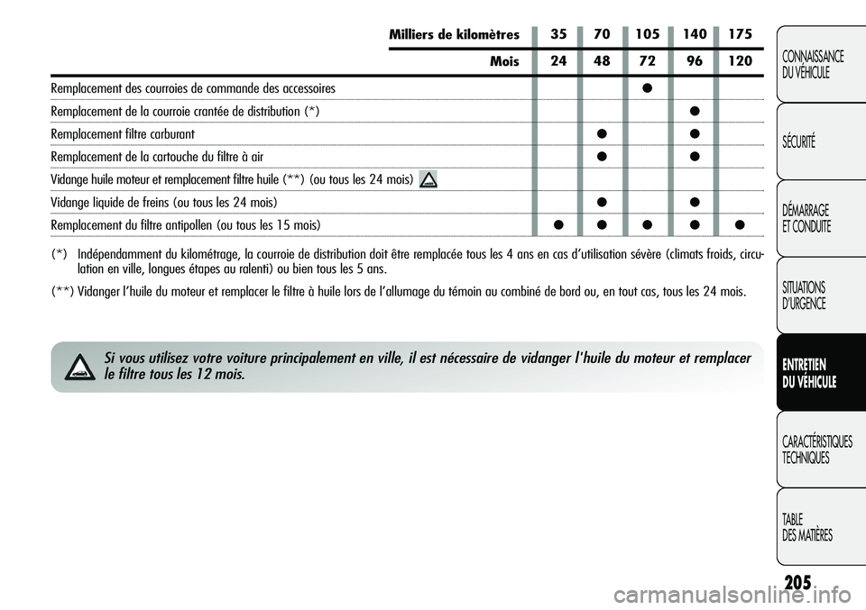 Alfa Romeo Giulietta 2012  Notice dentretien (in French) 205
CONNAISSANCE
DU VÉHICULE
SÉCURITÉ
DÉMARRAGE
ET CONDUITE
SITUATIONS 
D’URGENCE
ENTRETIEN
DU VÉHICULE
CARACTÉRISTIQUES
TECHNIQUES
TABLE
DES MATIÈRES
35 70 105 140 175
24 48 72 96 120
●
