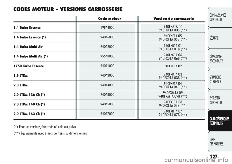 Alfa Romeo Giulietta 2012  Notice dentretien (in French) 940FXA1A 00
940FXA1A 00B (**)
940FXF1A05
940FXF1A 05B (**)
940FXB1A01
940FXB1A 01B (**)
940FXG1A06
940FXG1A 06B (**)
940FXC1A02
940FXD1A03
940FXD1A 03B (**)
940FXE1A04
940FXE1A 04B (**)
940FXM1A 09
94