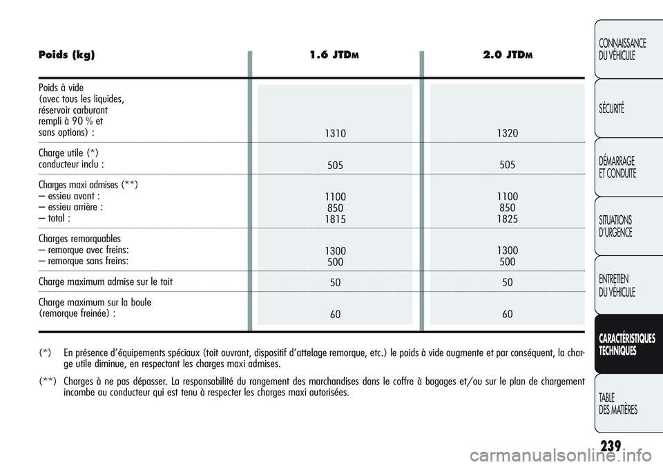 Alfa Romeo Giulietta 2012 Notice dentretien (in French) 239
CONNAISSANCE
DU VÉHICULE
SÉCURITÉ
DÉMARRAGE
ET CONDUITE
SITUATIONS
D’URGENCE
ENTRETIEN
DU VÉHICULE
CARACTÉRISTIQUES
TECHNIQUES
TABLE
DES MATIÈRES
1320
505
1100
850
1825
1300
500
50
60131 Alfa Romeo Giulietta 2012 Notice dentretien (in French) 239
CONNAISSANCE
DU VÉHICULE
SÉCURITÉ
DÉMARRAGE
ET CONDUITE
SITUATIONS
D’URGENCE
ENTRETIEN
DU VÉHICULE
CARACTÉRISTIQUES
TECHNIQUES
TABLE
DES MATIÈRES
1320
505
1100
850
1825
1300
500
50
60131