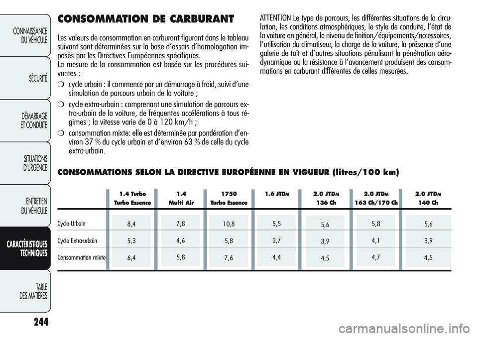 Alfa Romeo Giulietta 2012 Notice dentretien (in French) 5,6
3,9
4,57,8
4,6
5,88,4
5,3
6,45,5
3,7
4,45,8
4,1
4,75,6
3,9
4,510,8
5,8
7,6
244
CONNAISSANCE
DU VÉHICULE
SÉCURITÉ
DÉMARRAGE
ET CONDUITE
SITUATIONS
D’URGENCE
ENTRETIEN
DU VÉHICULE
CARACTÉRI Alfa Romeo Giulietta 2012 Notice dentretien (in French) 5,6
3,9
4,57,8
4,6
5,88,4
5,3
6,45,5
3,7
4,45,8
4,1
4,75,6
3,9
4,510,8
5,8
7,6
244
CONNAISSANCE
DU VÉHICULE
SÉCURITÉ
DÉMARRAGE
ET CONDUITE
SITUATIONS
D’URGENCE
ENTRETIEN
DU VÉHICULE
CARACTÉRI