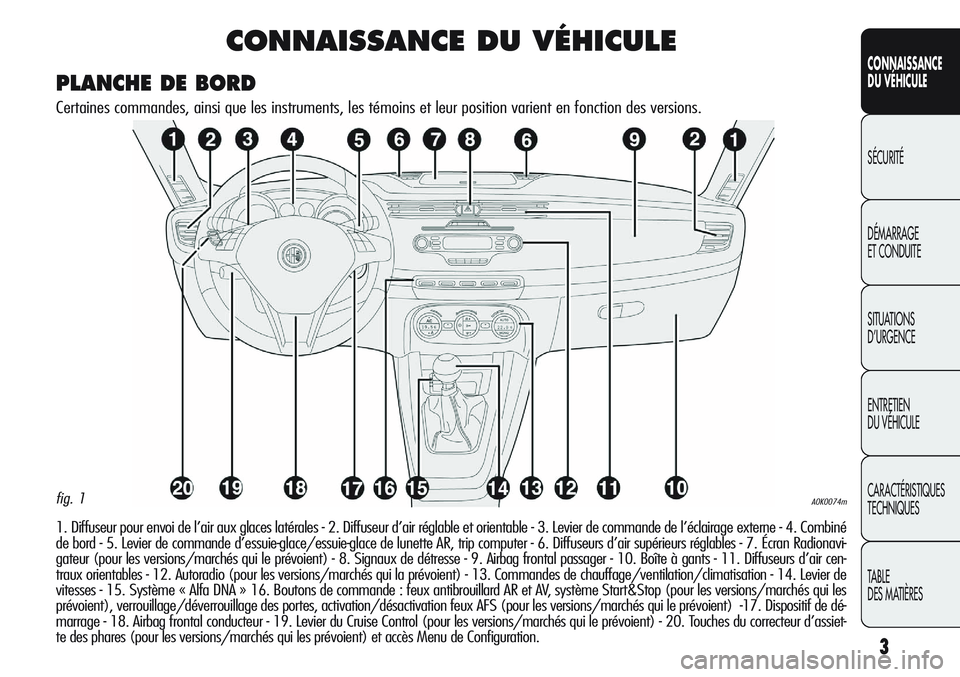 Alfa Romeo Giulietta 2012  Notice dentretien (in French) 3
CONNAISSANCE
DU VÉHICULE
SÉCURITÉ
DÉMARRAGE
ET CONDUITE
SITUATIONS 
D’URGENCE
ENTRETIEN
DU VÉHICULE
CARACTÉRISTIQUES
TECHNIQUES
TABLE
DES MATIÈRES
CONNAISSANCE DU VÉHICULE
1. Diffuseur pou